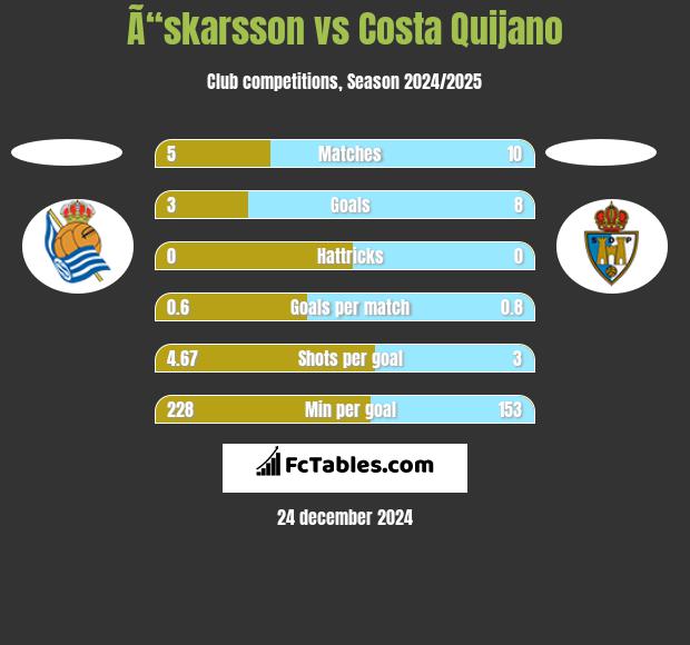 Ã“skarsson vs Costa Quijano h2h player stats