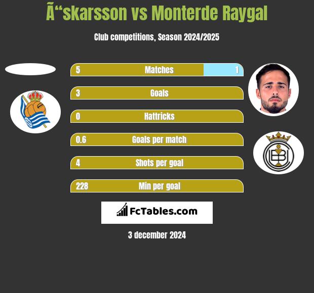 Ã“skarsson vs Monterde Raygal h2h player stats