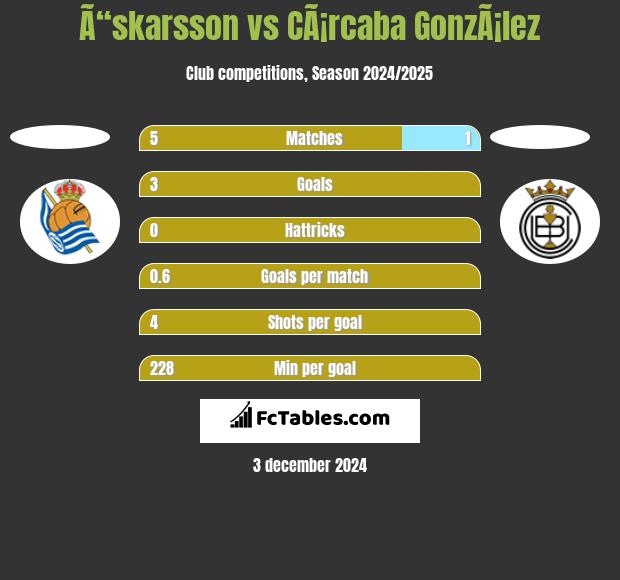 Ã“skarsson vs CÃ¡rcaba GonzÃ¡lez h2h player stats