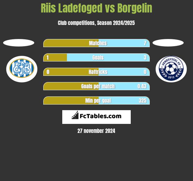 Riis Ladefoged vs Borgelin h2h player stats