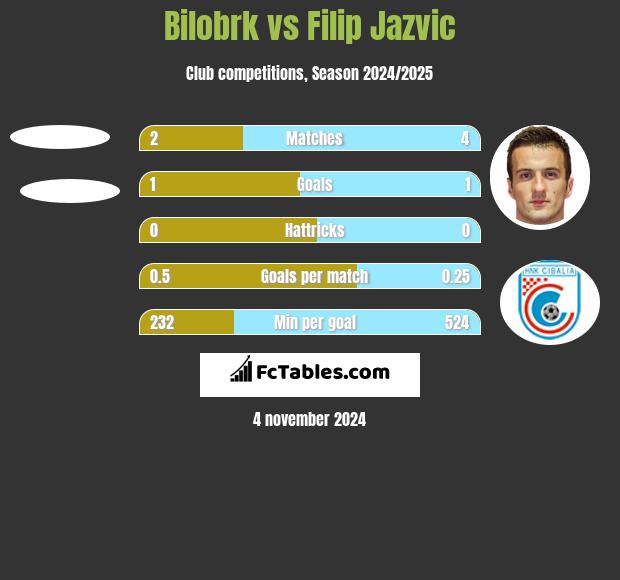 Bilobrk vs Filip Jazvic h2h player stats