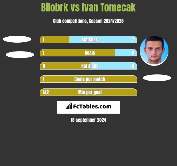 Bilobrk vs Ivan Tomecak h2h player stats