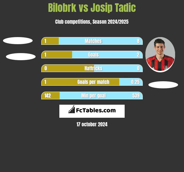 Bilobrk vs Josip Tadic h2h player stats