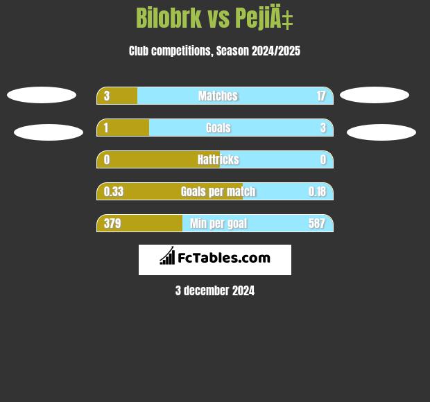 Bilobrk vs PejiÄ‡ h2h player stats