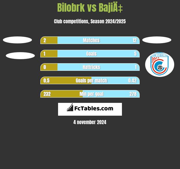 Bilobrk vs BajiÄ‡ h2h player stats