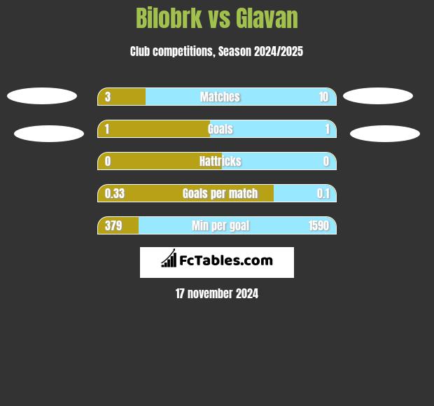 Bilobrk vs Glavan h2h player stats