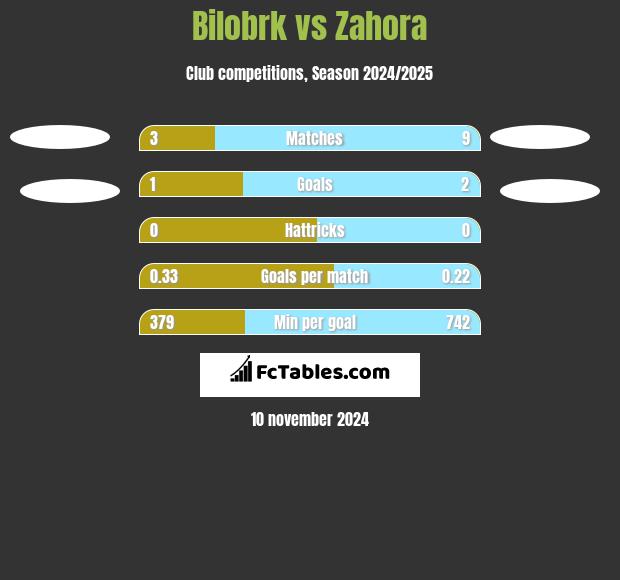 Bilobrk vs Zahora h2h player stats