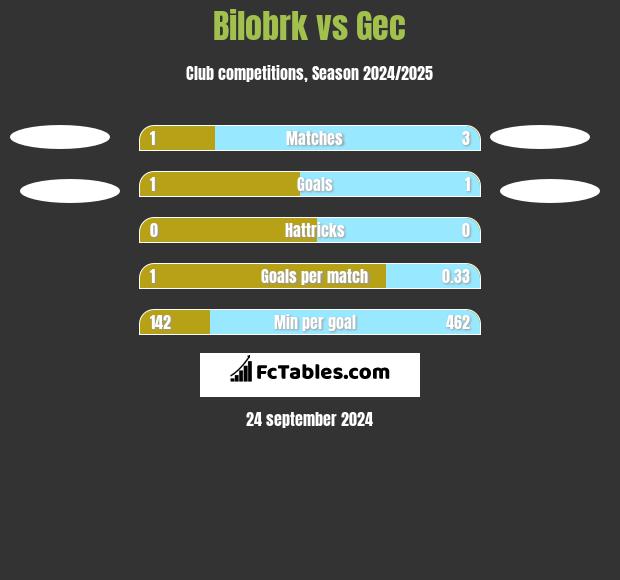 Bilobrk vs Gec h2h player stats