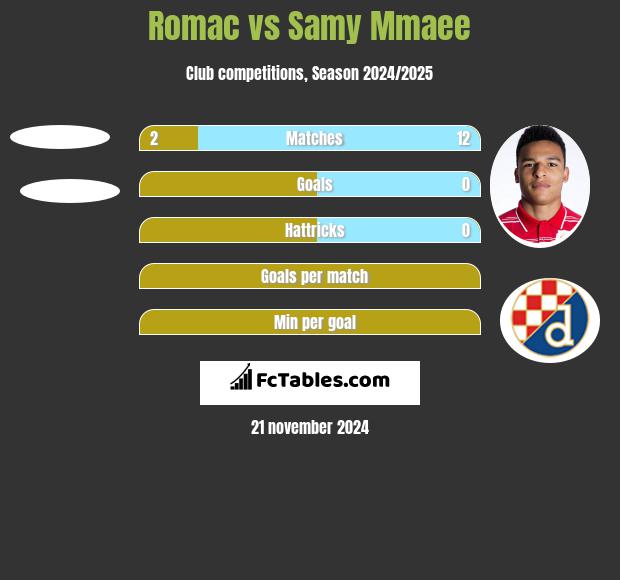 Romac vs Samy Mmaee h2h player stats