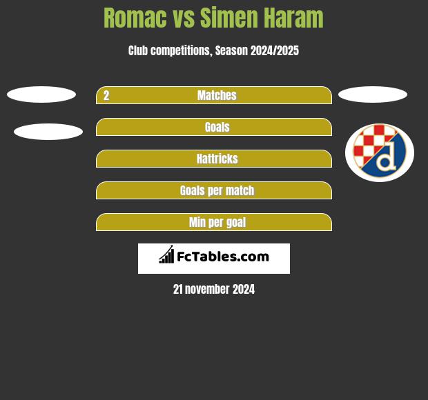 Romac vs Simen Haram h2h player stats