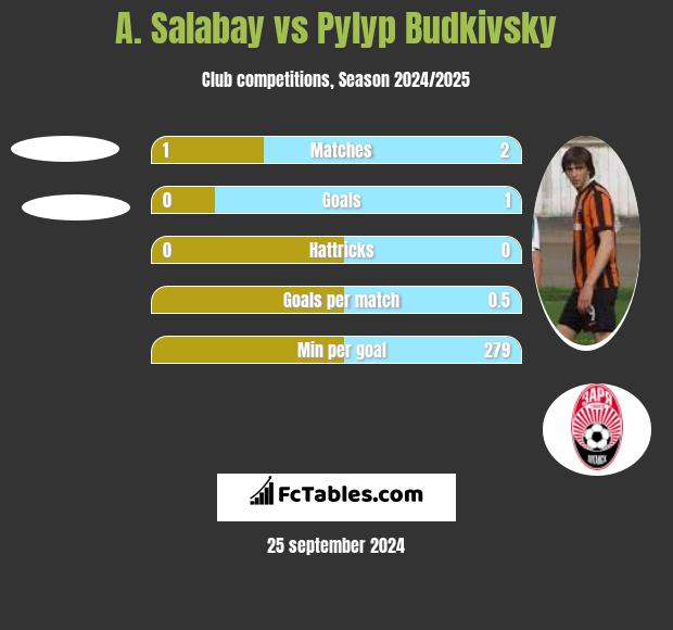 A. Salabay vs Pyłyp Budkiwski h2h player stats