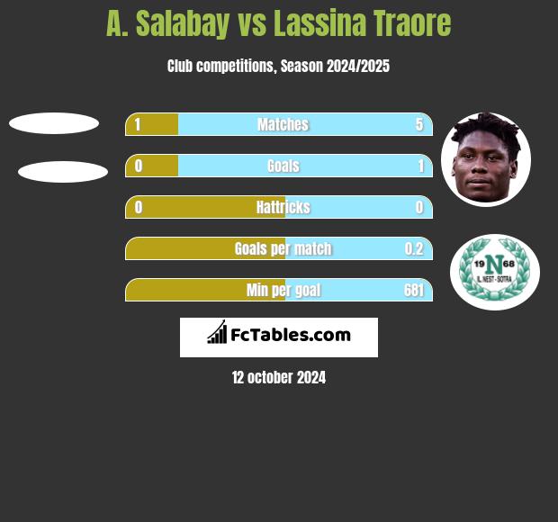 A. Salabay vs Lassina Traore h2h player stats