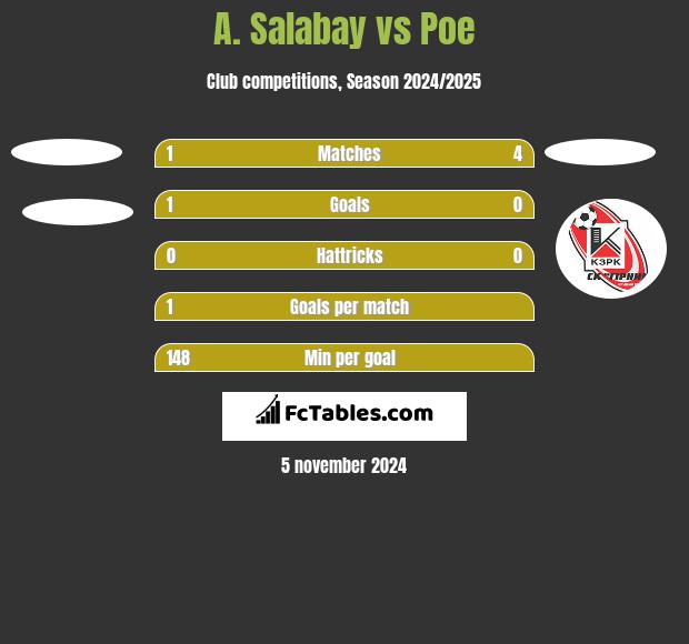 A. Salabay vs Poe h2h player stats