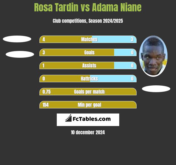 Rosa Tardin vs Adama Niane h2h player stats