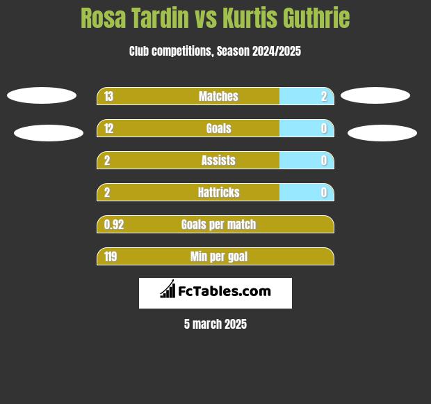 Rosa Tardin vs Kurtis Guthrie h2h player stats