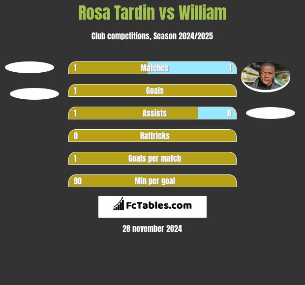 Rosa Tardin vs William h2h player stats