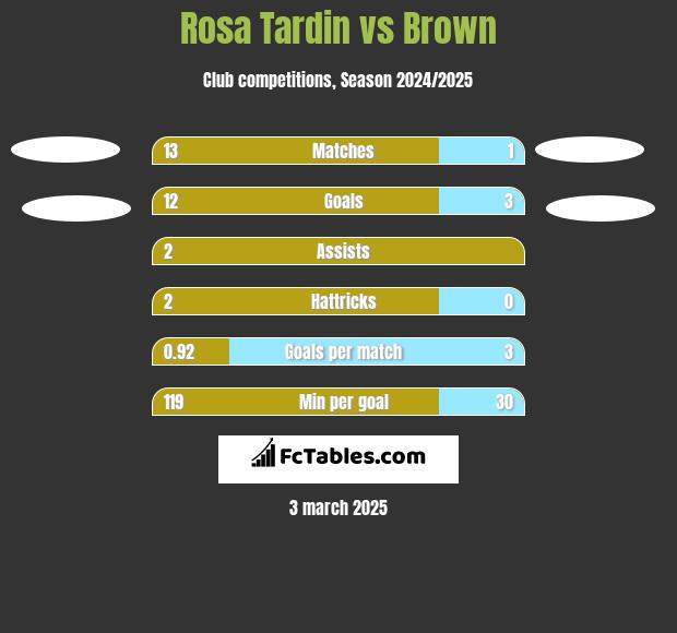 Rosa Tardin vs Brown h2h player stats