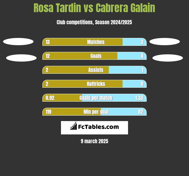 Rosa Tardin vs Cabrera Galain h2h player stats