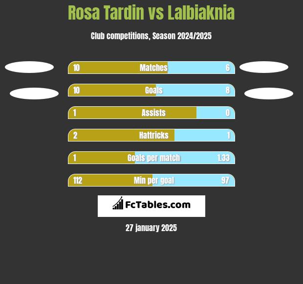 Rosa Tardin vs Lalbiaknia h2h player stats