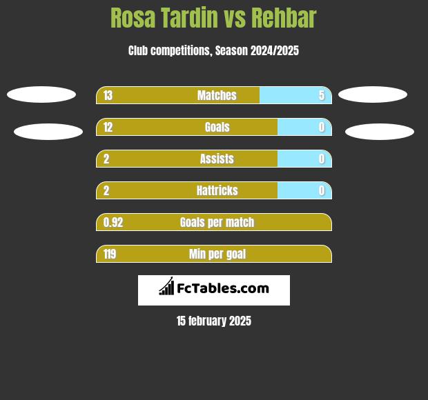 Rosa Tardin vs Rehbar h2h player stats