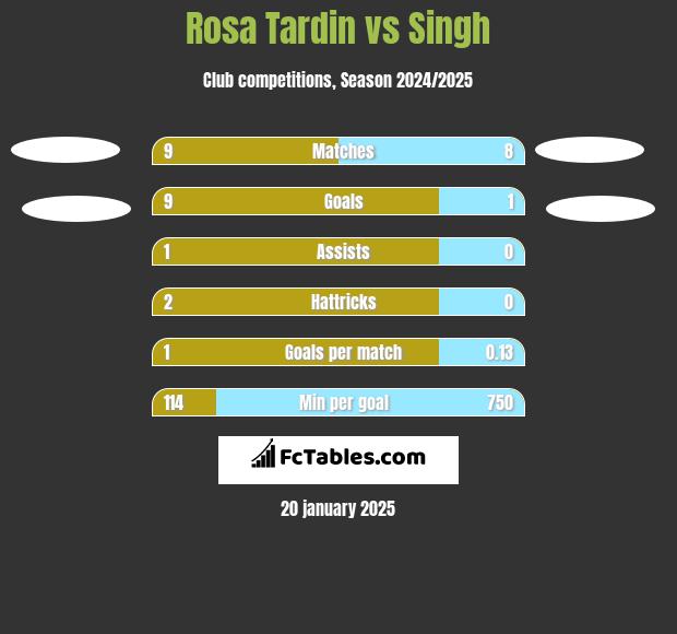 Rosa Tardin vs Singh h2h player stats