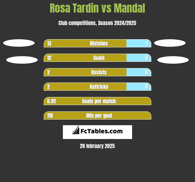 Rosa Tardin vs Mandal h2h player stats