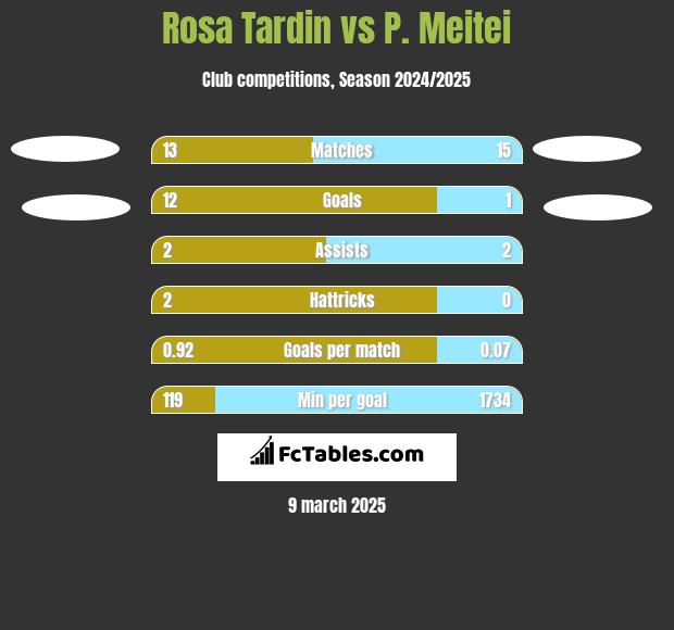 Rosa Tardin vs P. Meitei h2h player stats