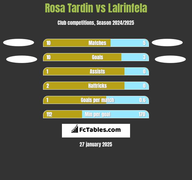 Rosa Tardin vs Lalrinfela h2h player stats