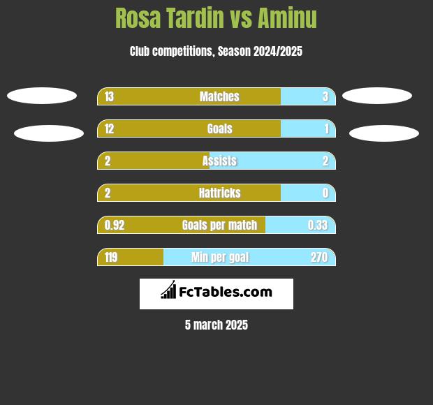 Rosa Tardin vs Aminu h2h player stats