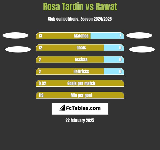 Rosa Tardin vs Rawat h2h player stats