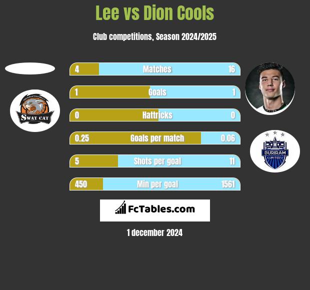 Lee vs Dion Cools h2h player stats