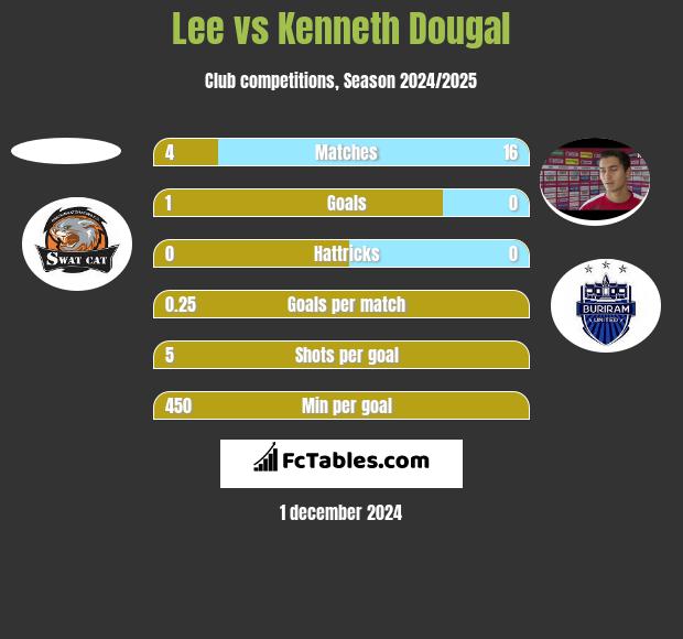 Lee vs Kenneth Dougal h2h player stats