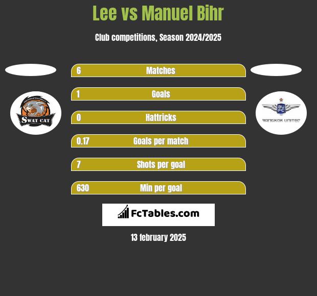 Lee vs Manuel Bihr h2h player stats