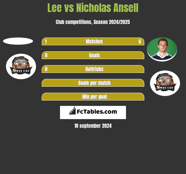 Lee vs Nicholas Ansell h2h player stats