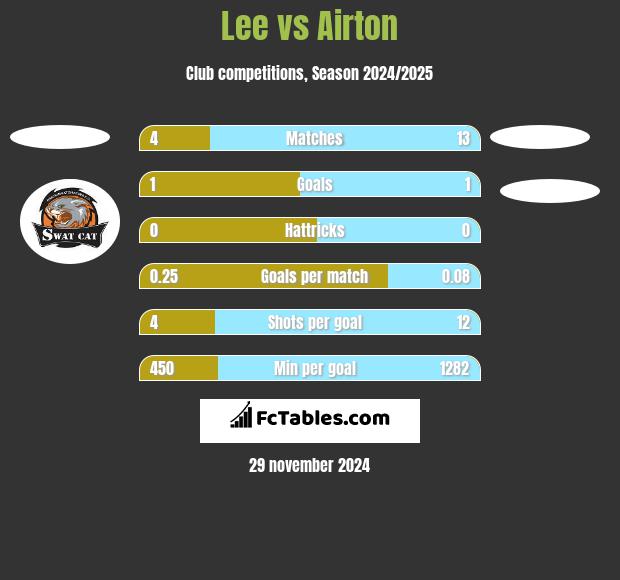 Lee vs Airton h2h player stats