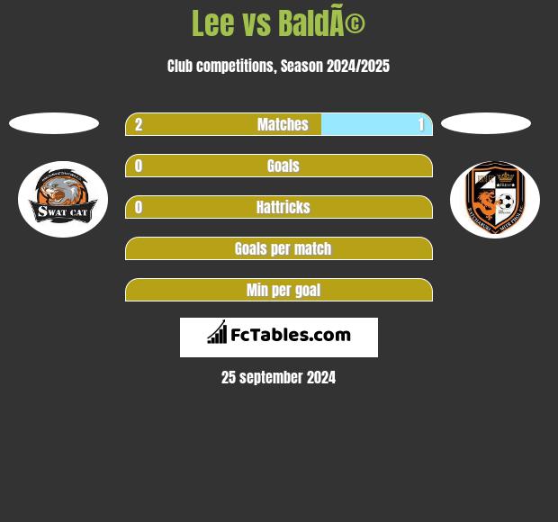 Lee vs BaldÃ© h2h player stats