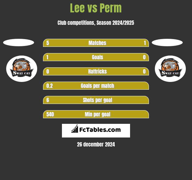 Lee vs Perm h2h player stats