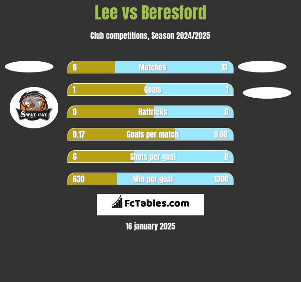 Lee vs Beresford h2h player stats