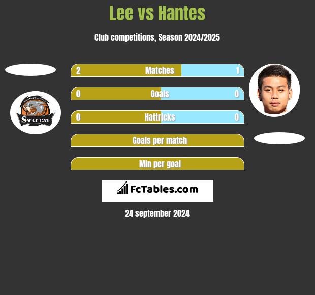 Lee vs Hantes h2h player stats