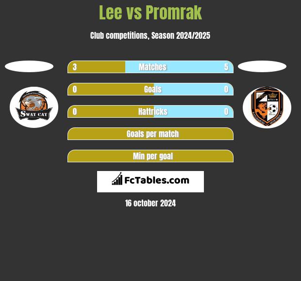 Lee vs Promrak h2h player stats