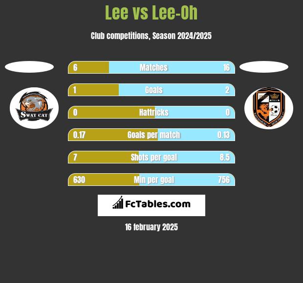 Lee vs Lee-Oh h2h player stats