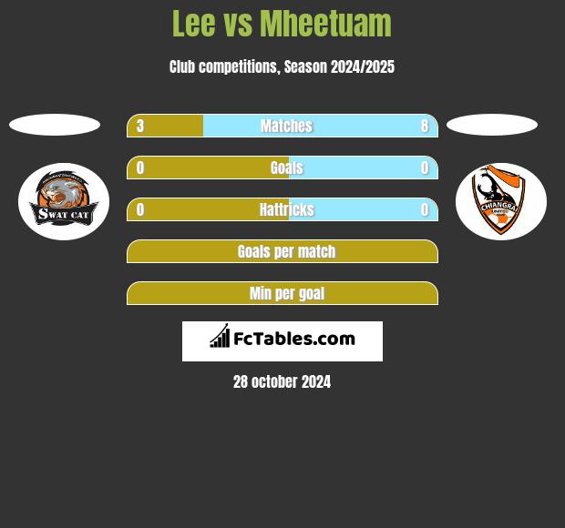 Lee vs Mheetuam h2h player stats