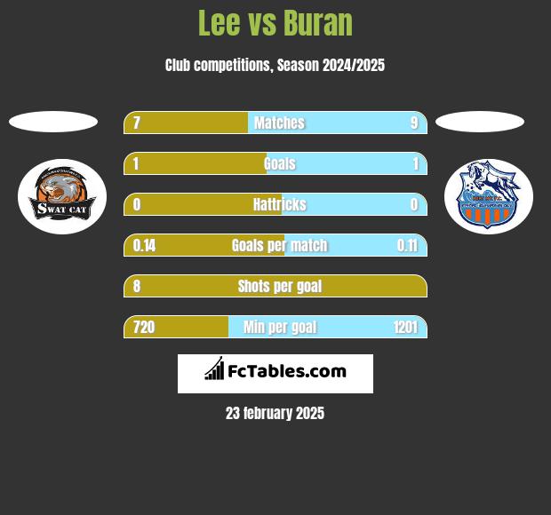 Lee vs Buran h2h player stats