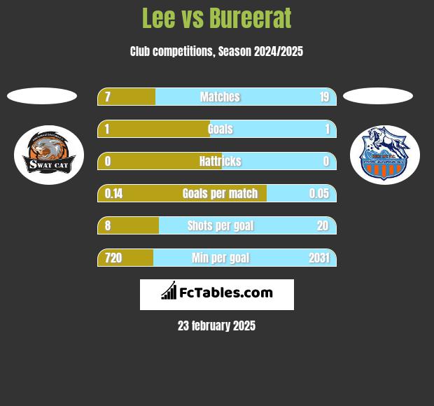 Lee vs Bureerat h2h player stats