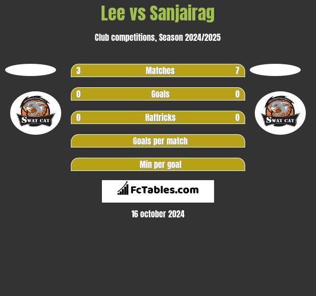 Lee vs Sanjairag h2h player stats