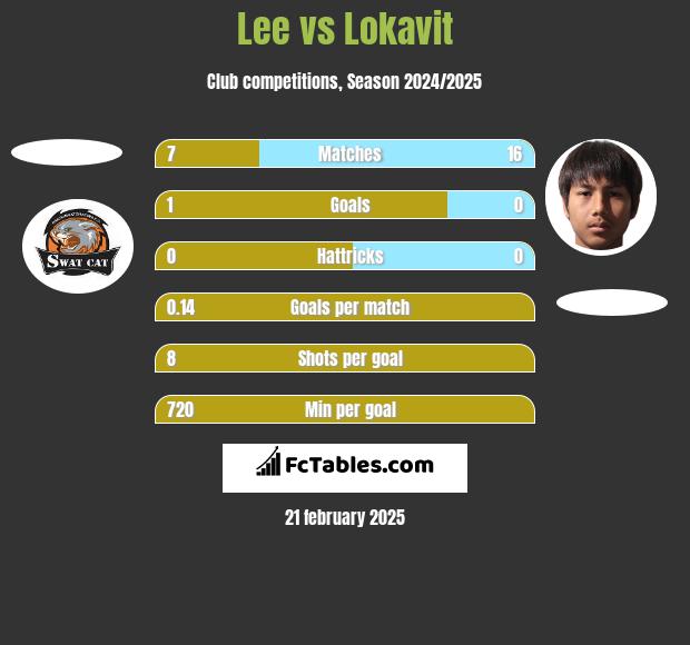 Lee vs Lokavit h2h player stats