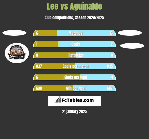 Lee vs Aguinaldo h2h player stats