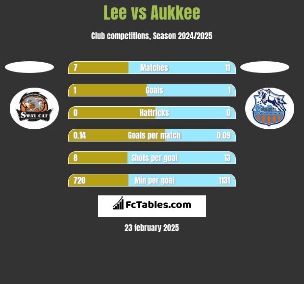 Lee vs Aukkee h2h player stats