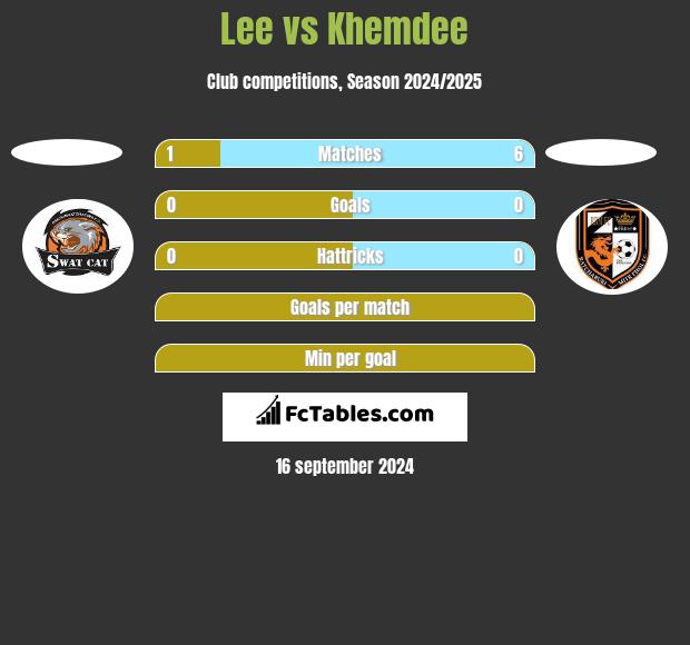 Lee vs Khemdee h2h player stats