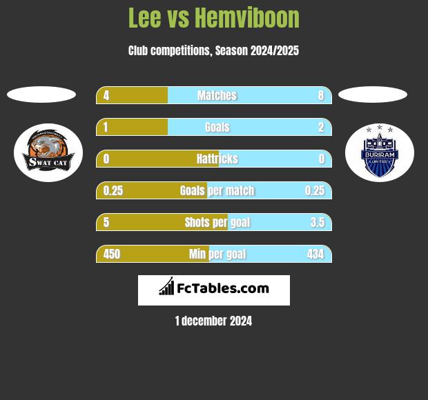 Lee vs Hemviboon h2h player stats